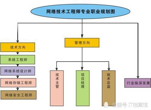 網(wǎng)絡(luò)工程專(zhuān)業(yè) 選擇與努力并行，開(kāi)啟信息時(shí)代的大門(mén)